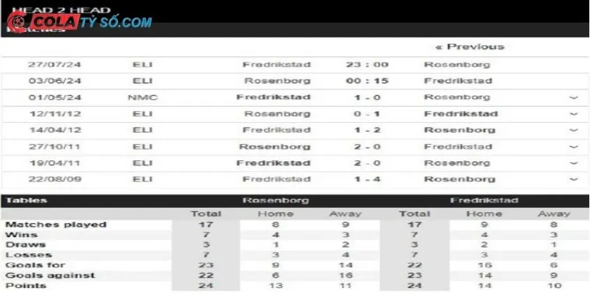 Soi kèo Rosenborg vs Fredrikstad: Lịch sử đối đầu trước đây của hai đội