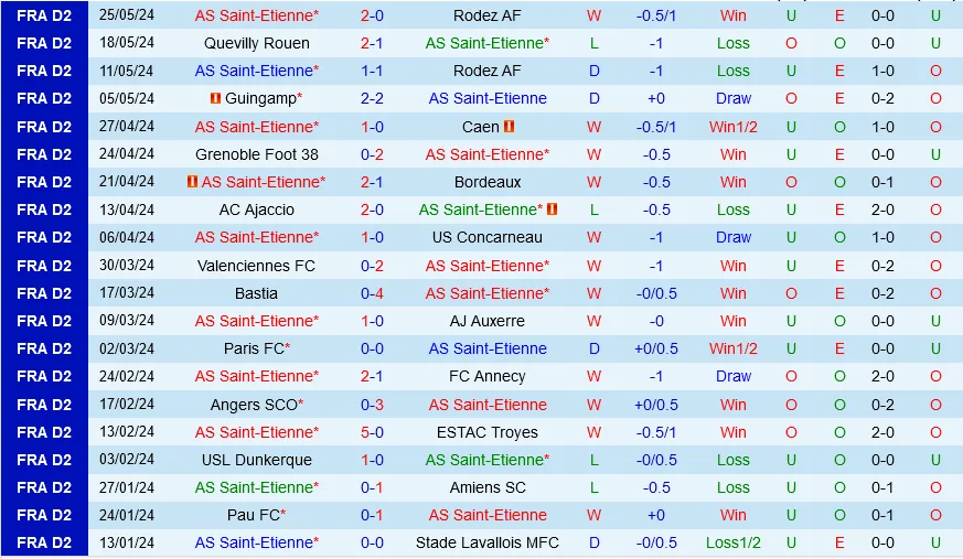 Soi kèo Saint Etienne vs Metz: Phong độ thi đấu các trận gần nhất