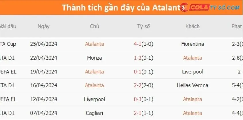 Soi kèo Atalanta vs Fiorentina: Phong độ thi đấu gần đây của Atalanta