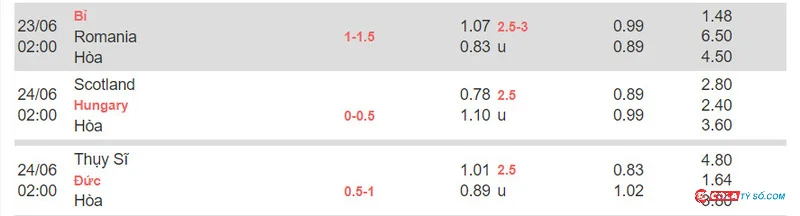 Bảng kèo nhà cái được thiết lập tại trận Scotland vs Hungary