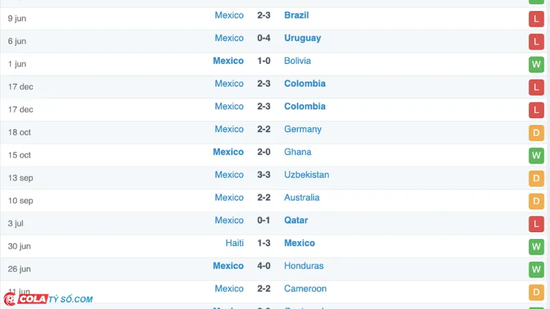 Soi kèo Mexico vs Ecuador: Phong độ Mexico