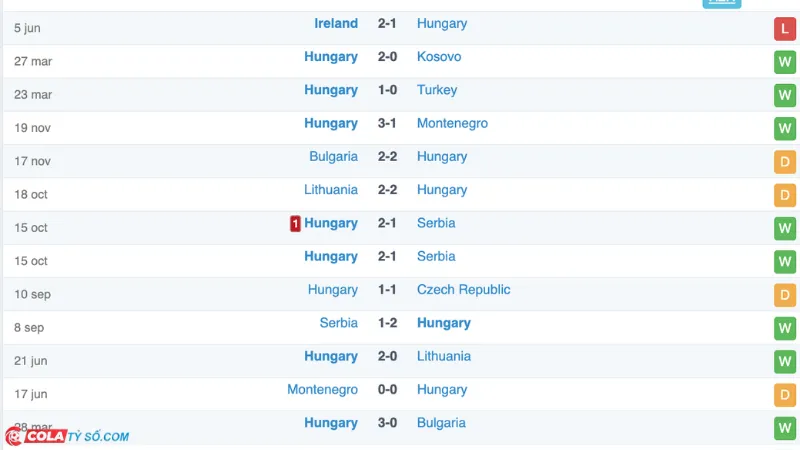 Soi kèo trận Hungary vs Thụy Sĩ: Phong độ Hungary