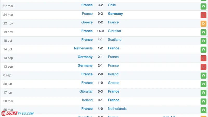 Soi kèo trận Pháp vs Canada: Phong độ Pháp