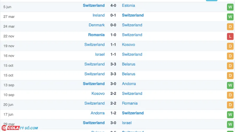Soi kèo trận Hungary vs Thụy Sĩ: Phong độ Thụy Sĩ