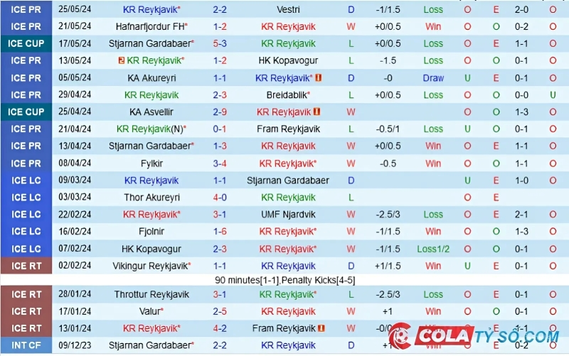 Soi kèo KR Reykjavik vs Valur Reykjavik: Phong độ gần đây của KR Reykjavik