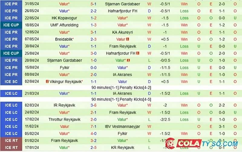 Soi kèo KR Reykjavik vs Valur Reykjavik: Phong độ gần đây của Valur Reykjavik