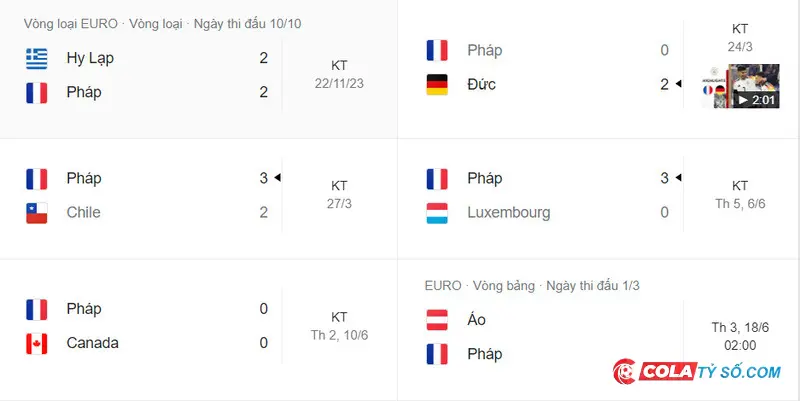 Phong độ thi đấu gần đây nhất của Pháp