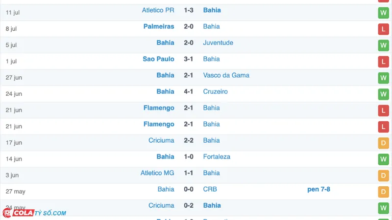 Soi kèo Bahia vs Corinthians: Phong độ Bahia