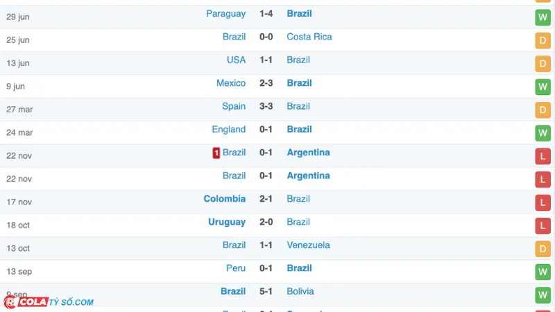 Soi kèo trận Uruguay vs Brazil: Phong độ Brazil