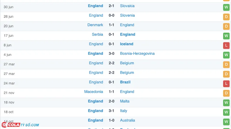 Soi kèo Netherlands vs England: Phong độ England