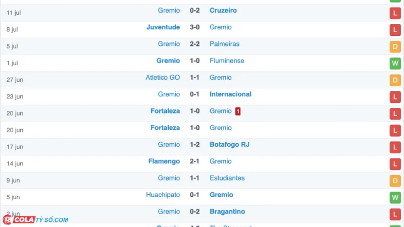 Soi kèo Sao Paulo vs Gremio: Phong độ Gremio