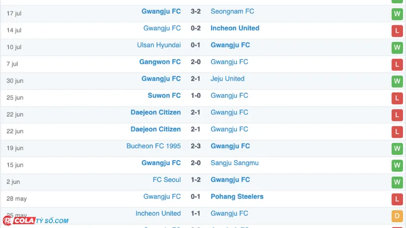 Soi kèo Gwangju vs Suwon: Phong độ Gwangju