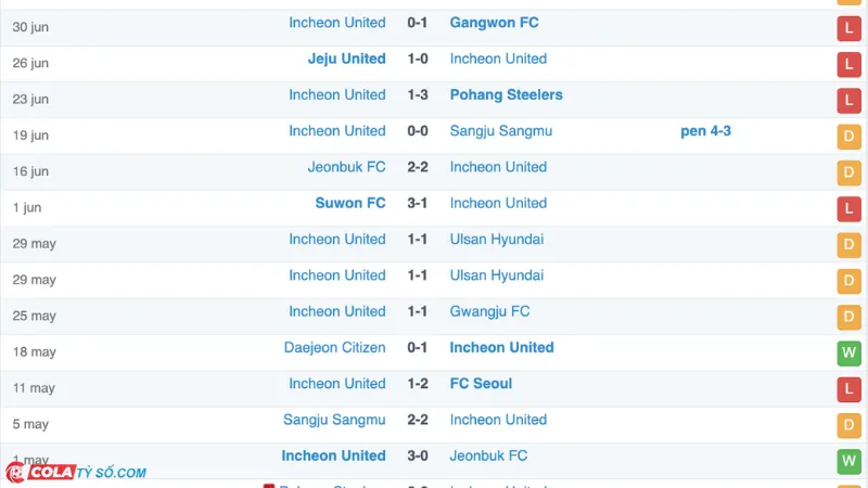 Soi kèo trận Daegu vs Incheon: Phong độ Incheon