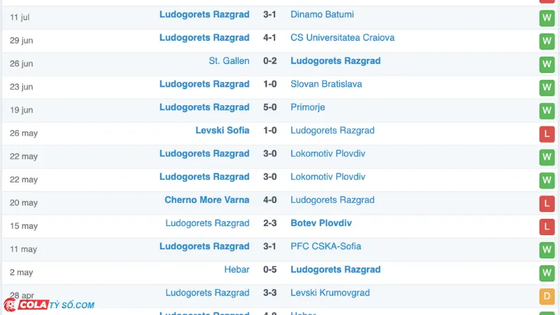 Soi kèo Ludogorets vs Din. Minsk: Phong độ Ludogorets