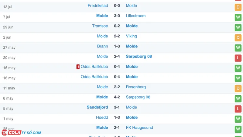 Soi kèo Molde vs Silkeborg: Phong độ Molde