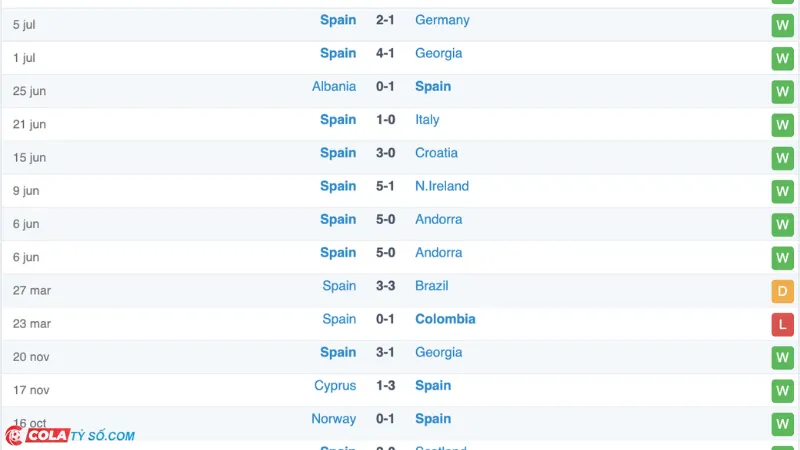 Soi kèo Spain vs England: Phong độ Spain