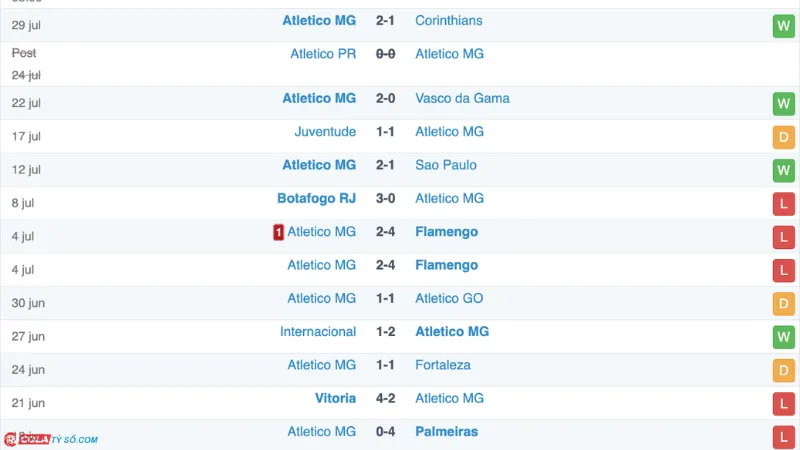 Soi kèo Criciuma vs Atletico-MG: Phong độ Atletico-MG