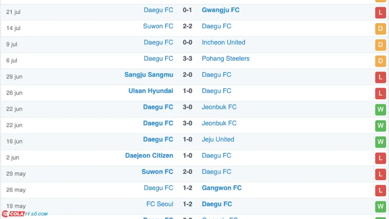 Soi kèo Ulsan HD vs Daegu: Phong độ Daegu