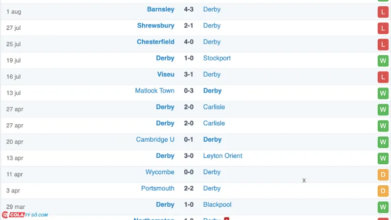 Soi kèo Blackburn vs Derby: Phong độ Derby