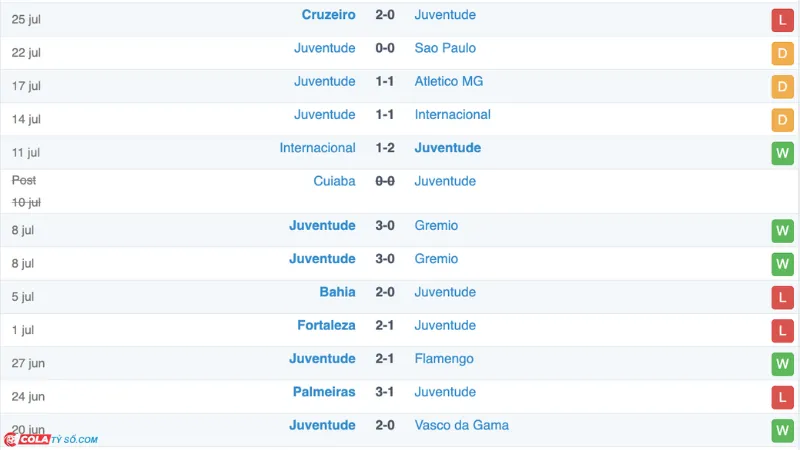 Soi kèo Corinthians vs Juventude: Phong độ Juventude